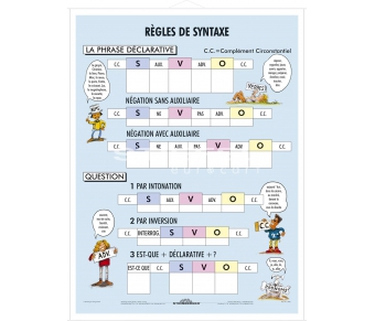 DUO Règles de Syntaxe / Lernkarte