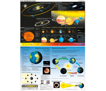 Das Sonnensystem/ Die Erde in Bewegung