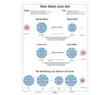 Vom Atom zum Ion